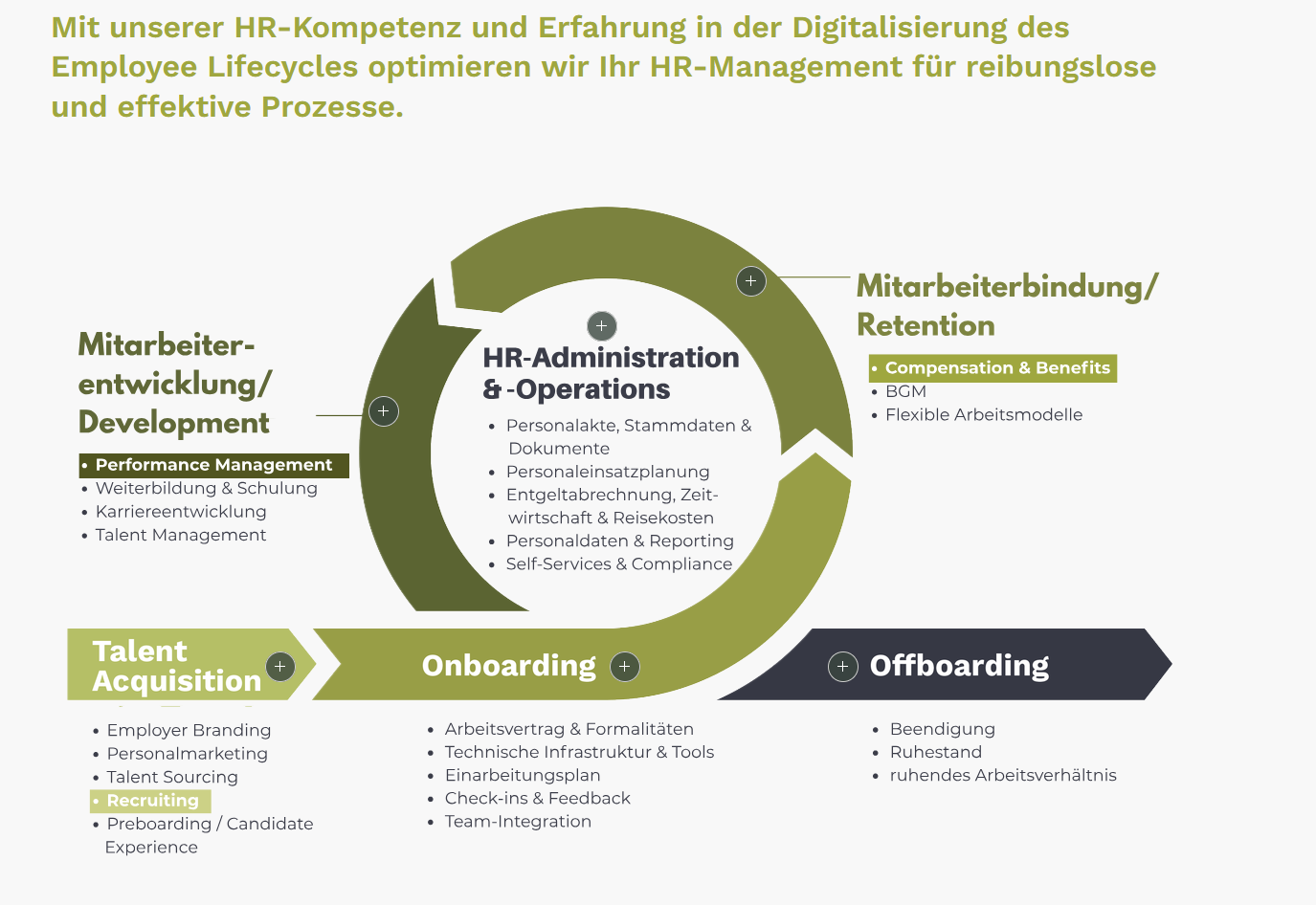 Der Employee Lifecycle als Orientierungsrahmen: Talent Acquisition, Onboarding, Mitarbeiterentwicklung, Mitarbeiterbindung, HR-Administration & -Operations, Offboarding