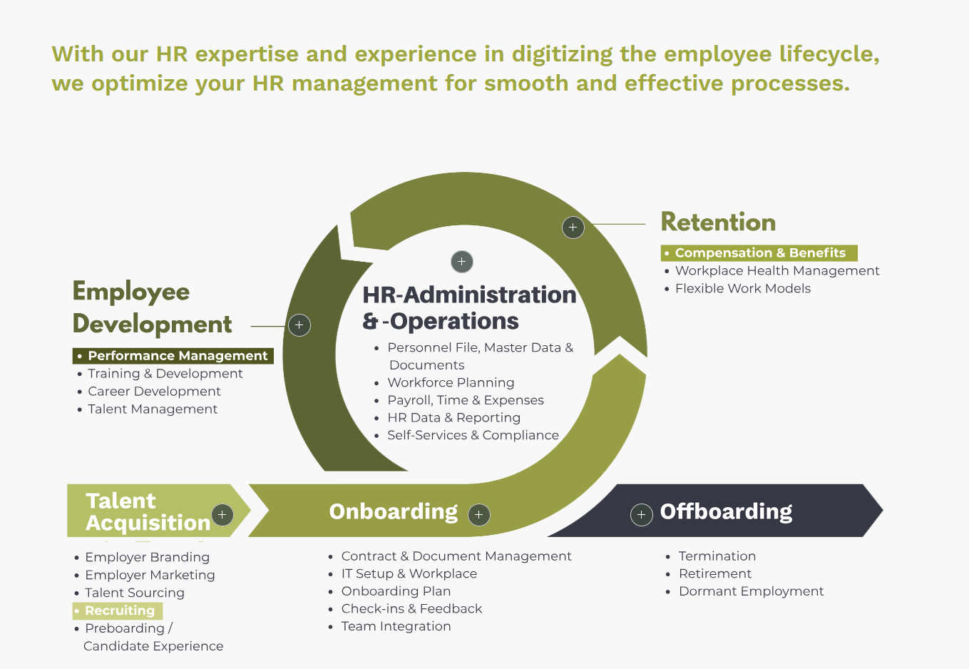 The employee lifecycle as orientation framework: talent acquisition, onboarding, employee development, retention, HR administration & operations, offboarding